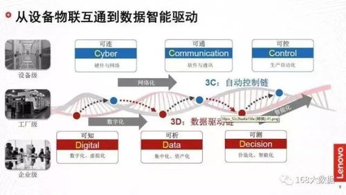 數據智能推動中國工業轉型升級 聯想集團大數據高級總監溫天寧的洞察與實踐