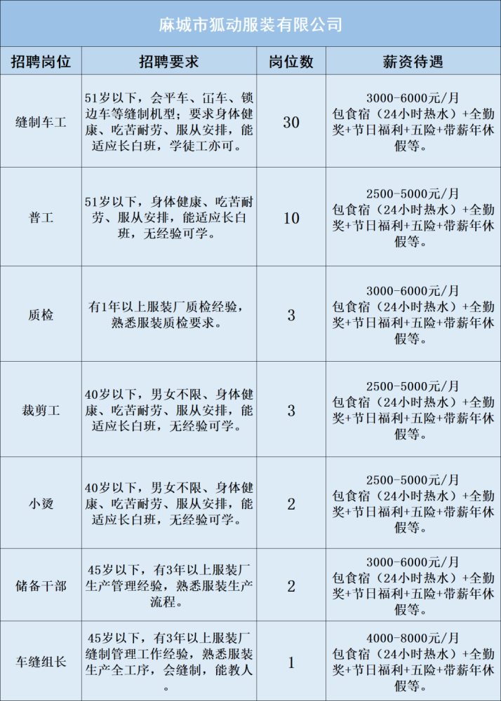 狐動服裝招聘車工、普工、質檢、儲干等51人
