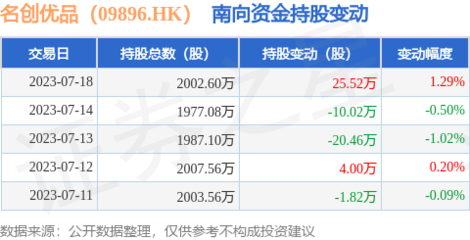 名創優品(09896.HK):7月18日南向資金增持25.52萬股